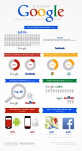 Google in statistika