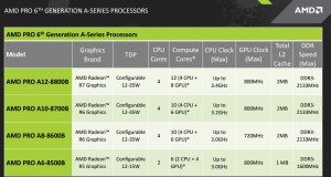 AMD PRO seznam procesorjev
