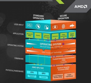 AMD PRO varnost